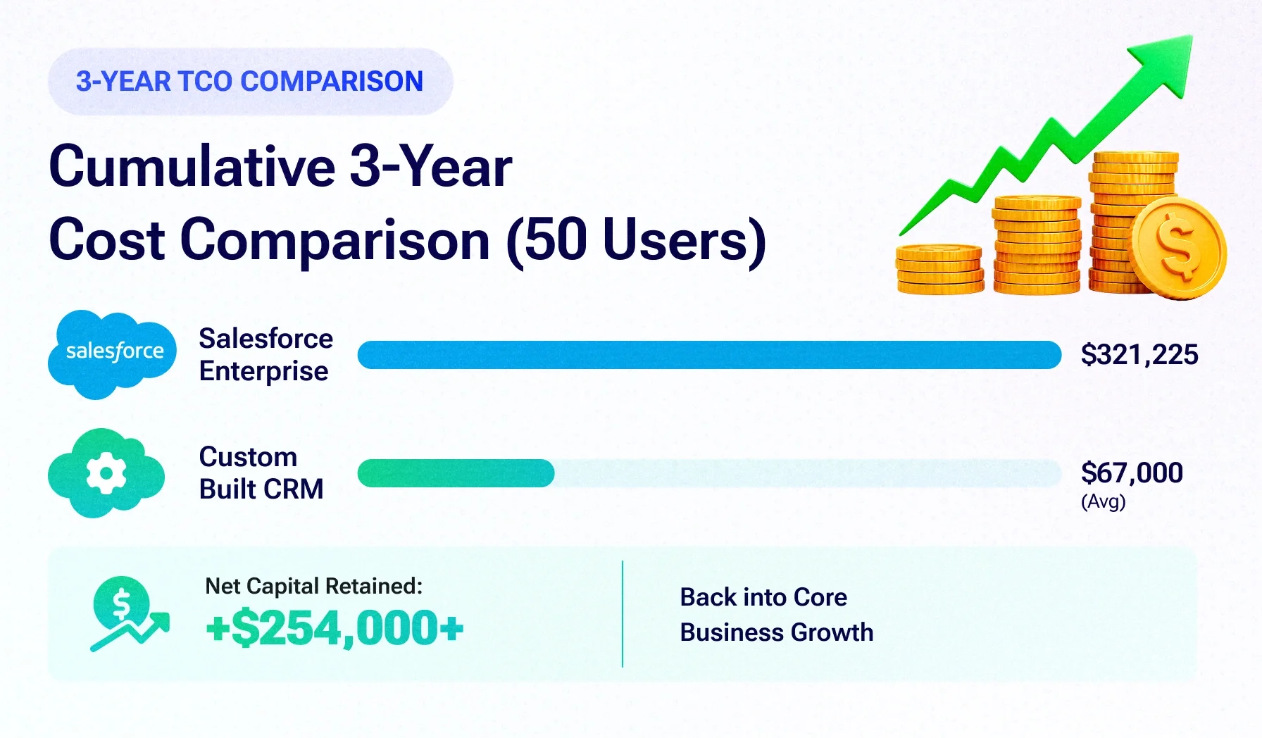 Why US Mid-Market Companies Are Replacing Salesforce with Custom CRMs in 2026 (The 3-Year TCO Breakdown) Why US Mid-Market Companies Are Replacing Salesforce with Custom CRMs in 2026 (The 3-Year TCO Breakdown)