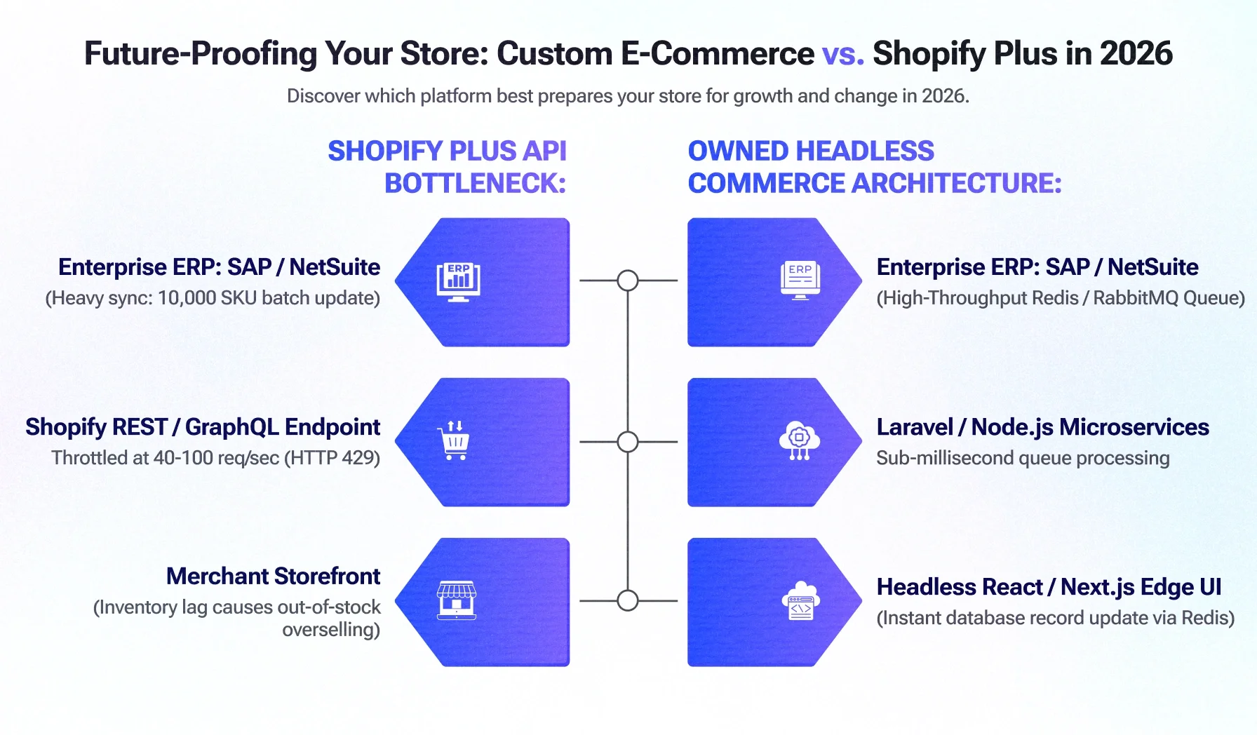 Custom E-Commerce Platform vs Shopify Plus: Enterprise Architecture & TCO Custom E-Commerce Platform vs Shopify Plus: Enterprise Architecture & TCO