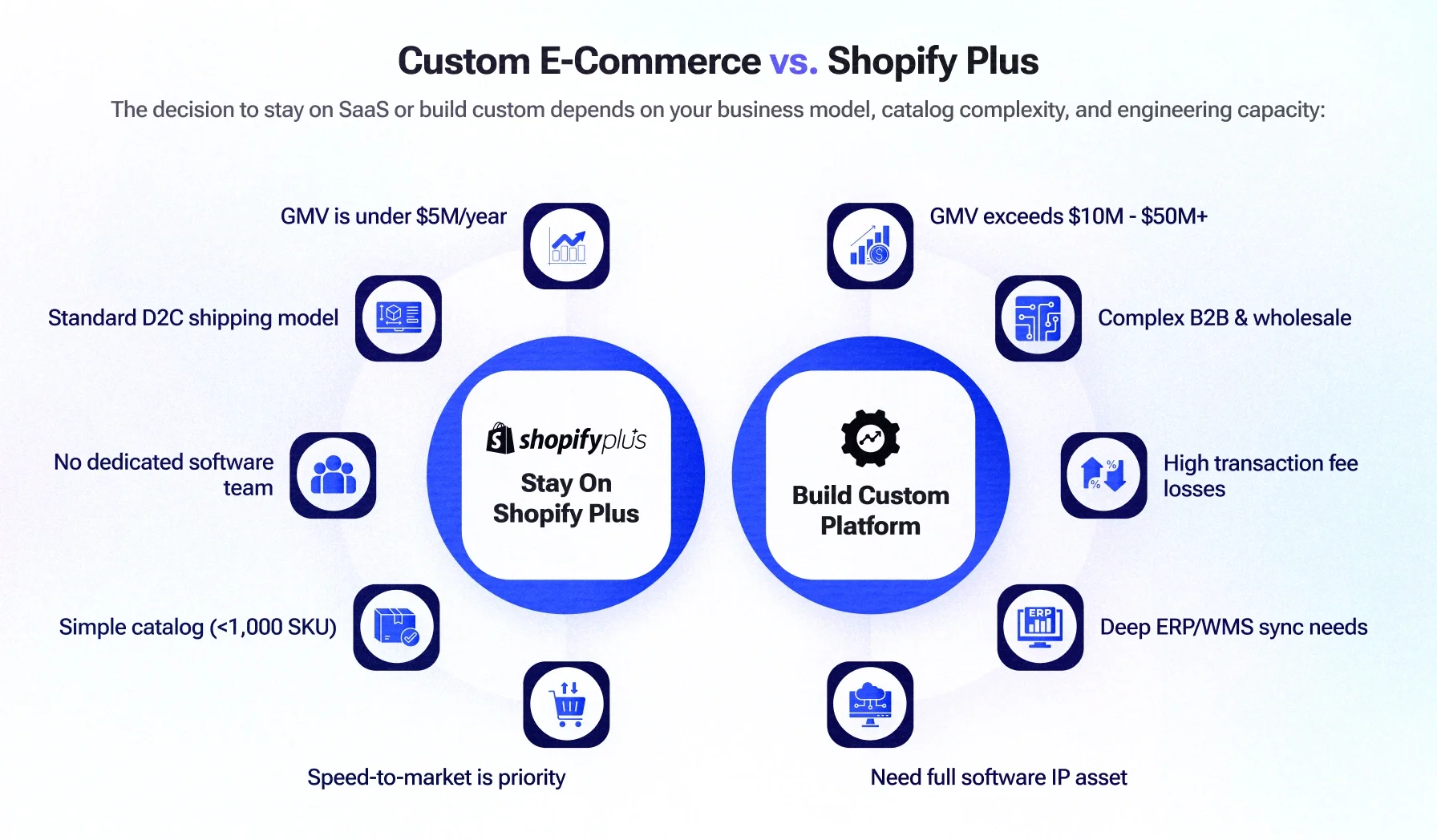 Custom E-Commerce Platform vs Shopify Plus: Enterprise Architecture & TCO Custom E-Commerce Platform vs Shopify Plus: Enterprise Architecture & TCO