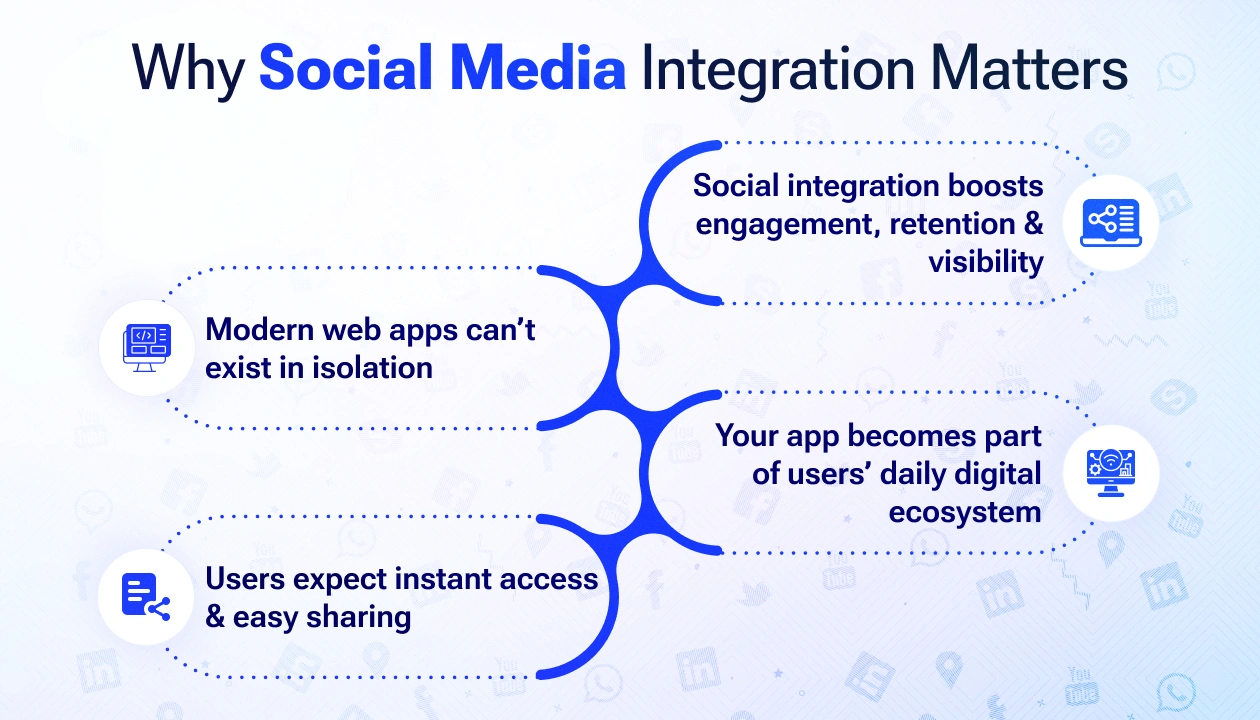 Why Social Media Integration Matters Why Social Media Integration Matters