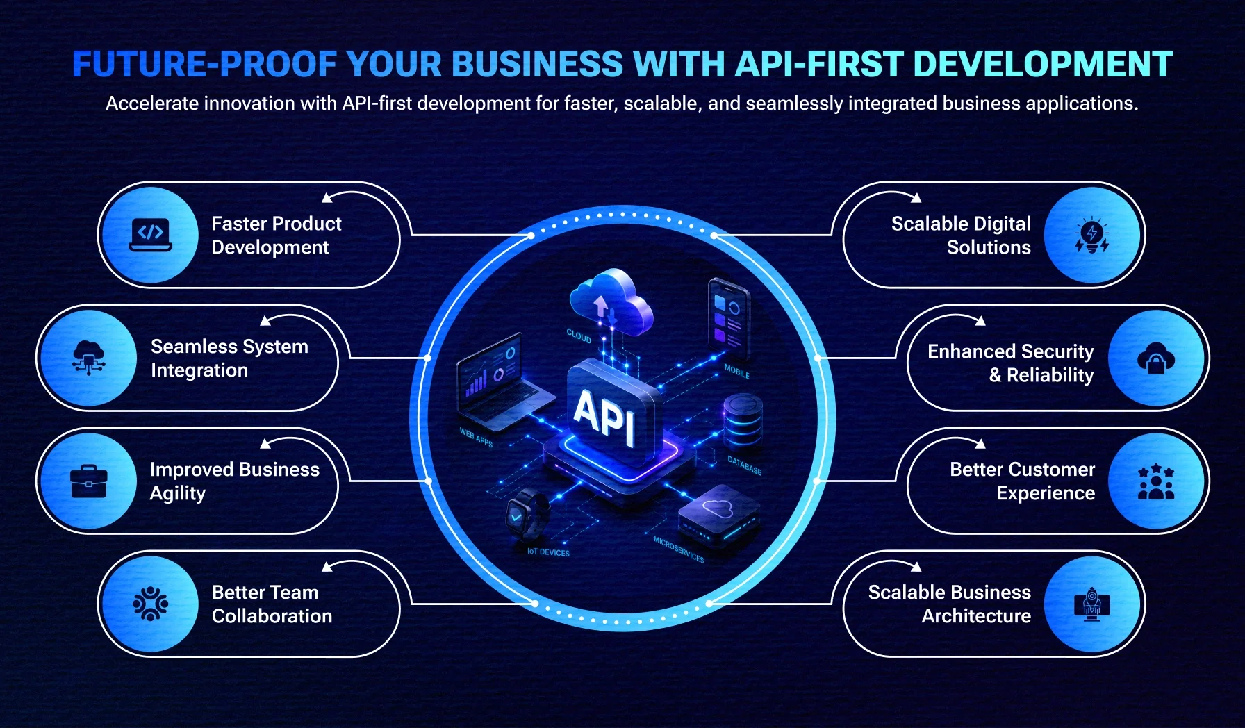 The Rise of API-First Development: Why Your Business Needs to Adapt The Rise of API-First Development: Why Your Business Needs to Adapt