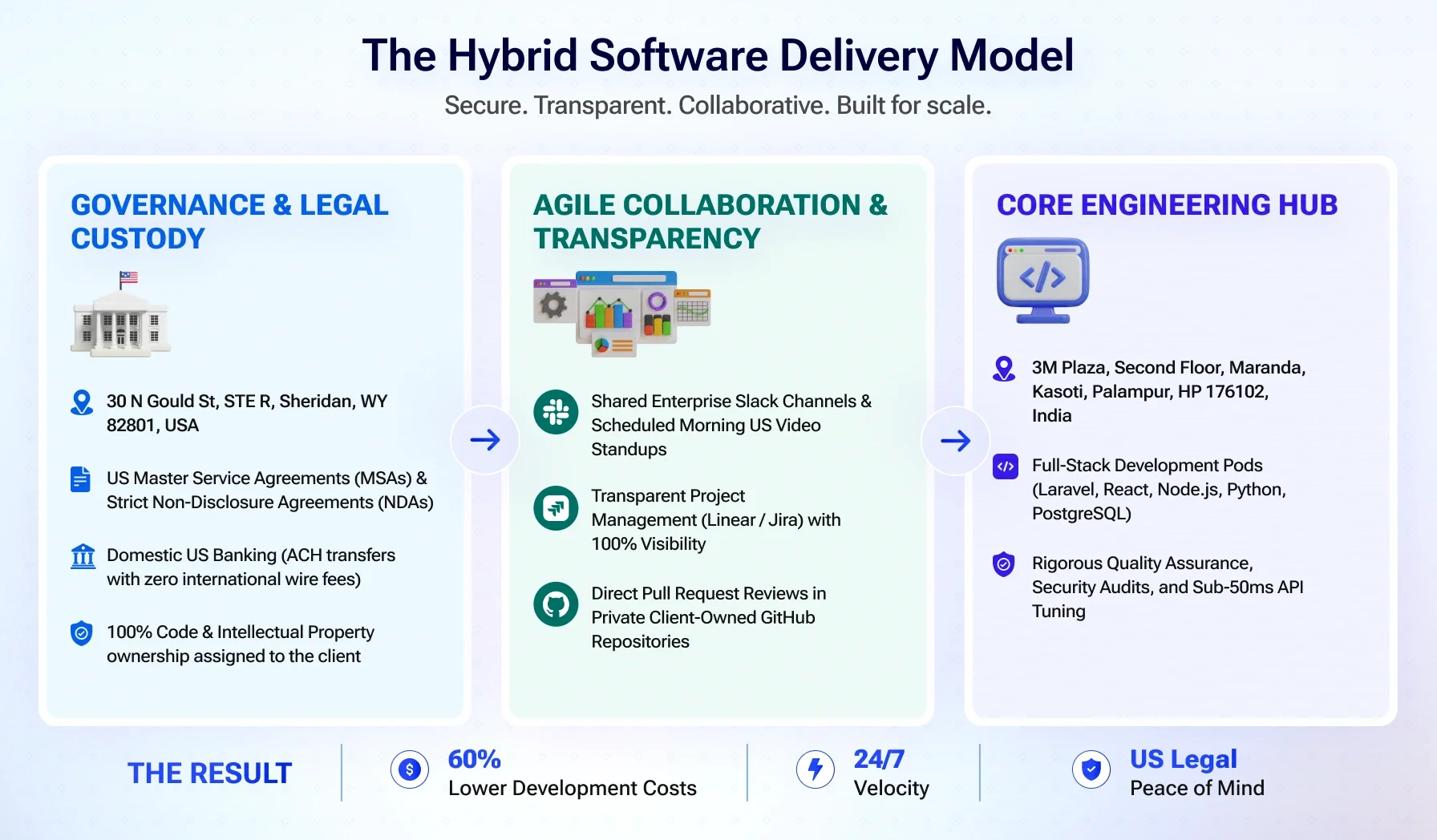 Why the India Market Is the Strategic Choice for US Web Development in 2026 Why the India Market Is the Strategic Choice for US Web Development in 2026