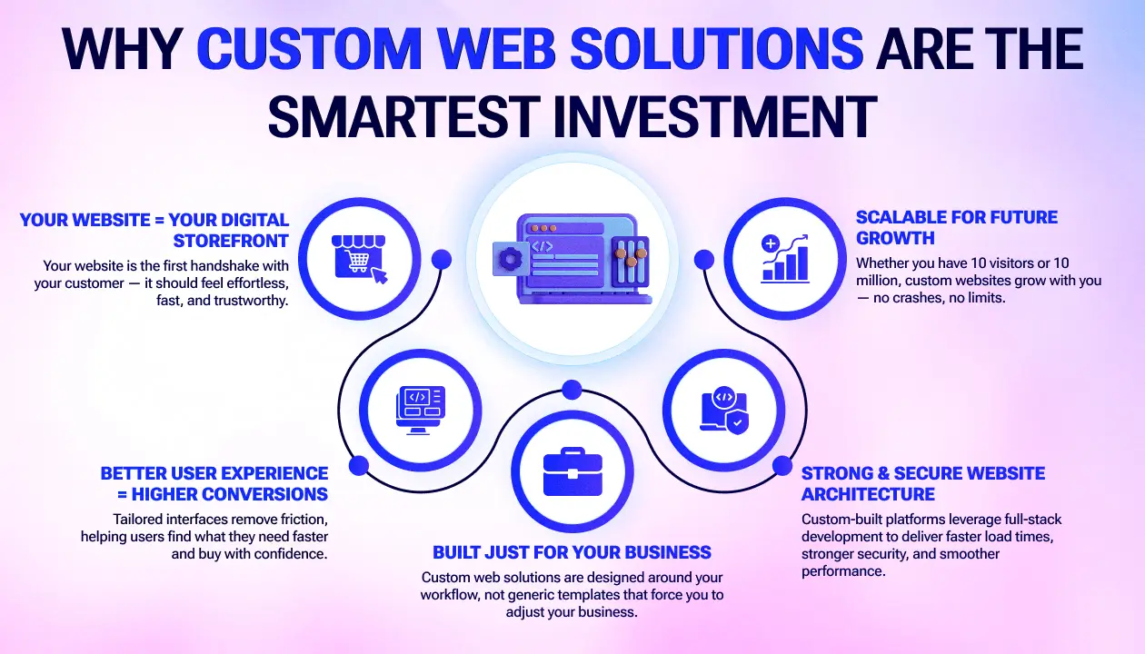 Why You Should Invest in Custom Web Solutions Why You Should Invest in Custom Web Solutions