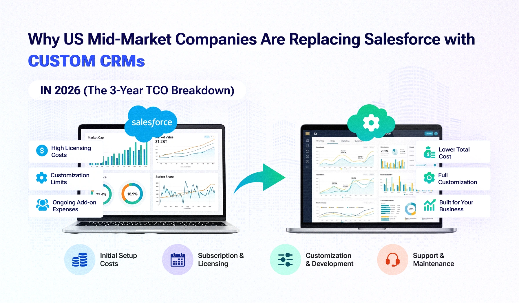 Why US Mid-Market Companies Are Replacing Salesforce with Custom CRMs in 2026 (The 3-Year TCO Breakdown) Why US Mid-Market Companies Are Replacing Salesforce with Custom CRMs in 2026 (The 3-Year TCO Breakdown)